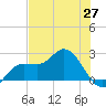 Tampa tide chart for Thursday, May 27, 2021