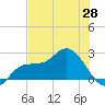 Tampa tide chart for Friday, May 28, 2021