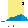 Tampa tide chart for Sunday, May 2, 2021