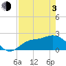 Tampa tide chart for Monday, May 3, 2021