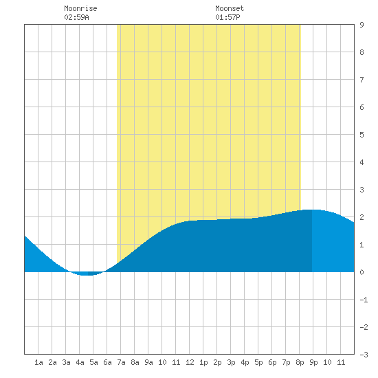 Tampa tide chart for Tuesday, May 4, 2021
