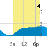 Tampa tide chart for Tuesday, May 4, 2021