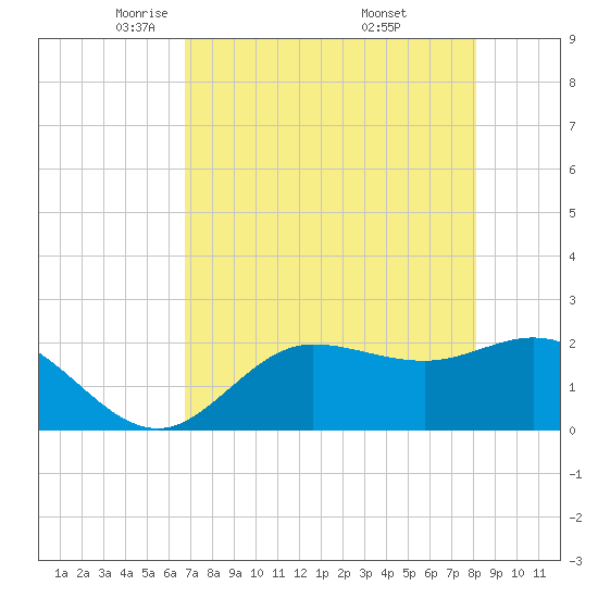 Tampa tide chart for Wednesday, May 5, 2021