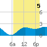 Tampa tide chart for Wednesday, May 5, 2021