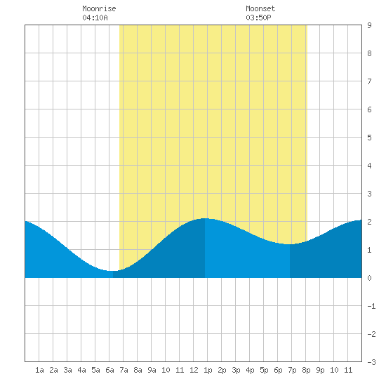 Tampa tide chart for Thursday, May 6, 2021