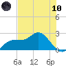 Tampa tide chart for Thursday, June 10, 2021