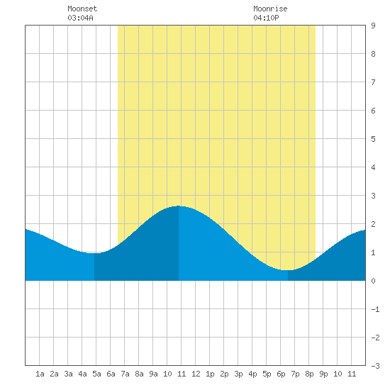 Tampa tide chart for Sunday, June 20, 2021