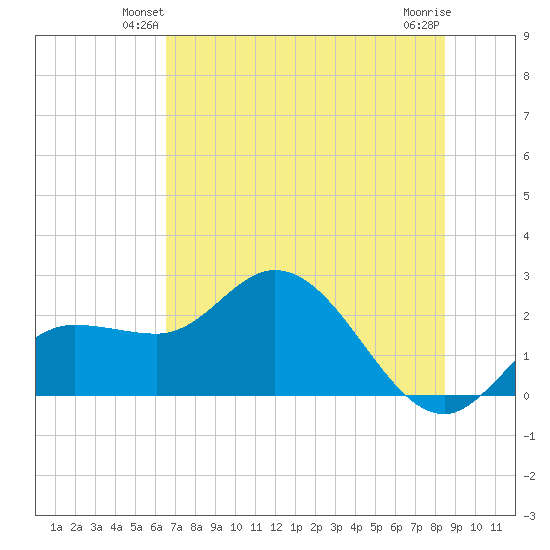 Tampa tide chart for Tuesday, June 22, 2021
