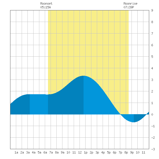 Tampa tide chart for Wednesday, June 23, 2021
