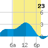 Tampa tide chart for Wednesday, June 23, 2021