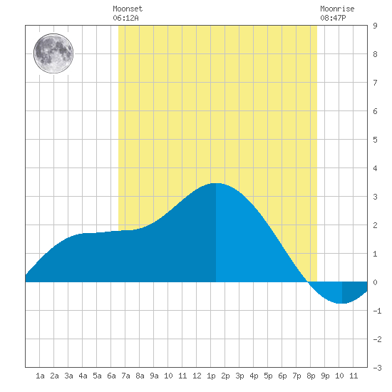Tampa tide chart for Thursday, June 24, 2021