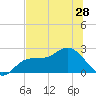 Tampa tide chart for Monday, June 28, 2021