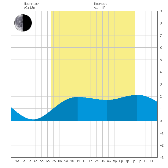 Tampa tide chart for Wednesday, June 2, 2021