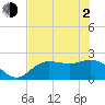 Tampa tide chart for Wednesday, June 2, 2021