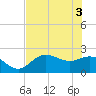 Tampa tide chart for Thursday, June 3, 2021