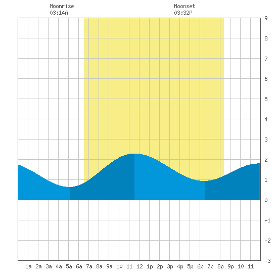 Tampa tide chart for Friday, June 4, 2021
