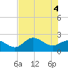 Tampa tide chart for Friday, June 4, 2021