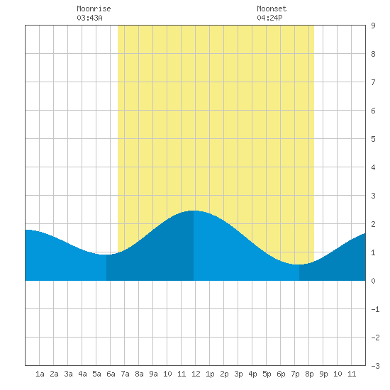 Tampa tide chart for Saturday, June 5, 2021