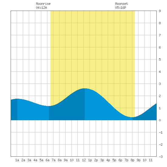 Tampa tide chart for Sunday, June 6, 2021