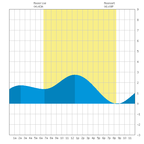 Tampa tide chart for Monday, June 7, 2021
