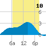 Tampa tide chart for Saturday, July 10, 2021
