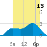 Tampa tide chart for Tuesday, July 13, 2021