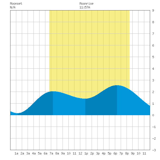 Tampa tide chart for Thursday, July 15, 2021