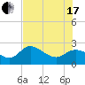 Tampa tide chart for Saturday, July 17, 2021