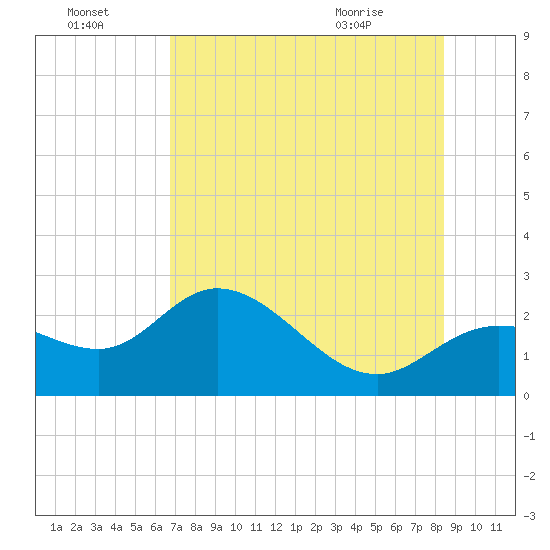 Tampa tide chart for Sunday, July 18, 2021