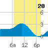 Tampa tide chart for Tuesday, July 20, 2021