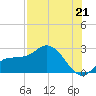 Tampa tide chart for Wednesday, July 21, 2021