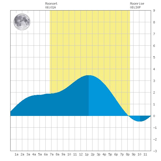 Tampa tide chart for Friday, July 23, 2021