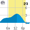 Tampa tide chart for Friday, July 23, 2021