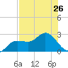 Tampa tide chart for Monday, July 26, 2021