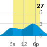 Tampa tide chart for Tuesday, July 27, 2021