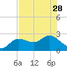 Tampa tide chart for Wednesday, July 28, 2021