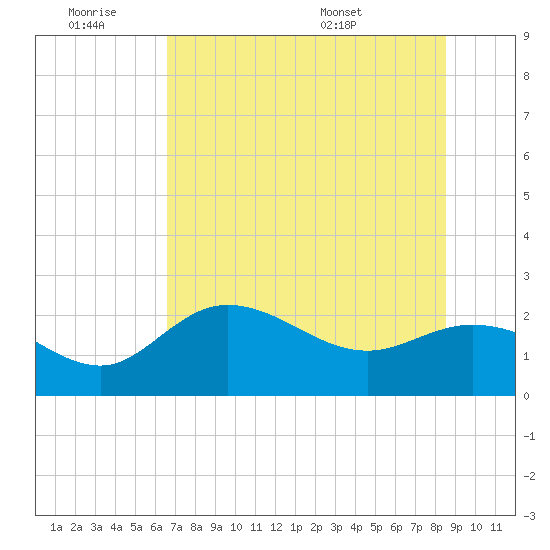 Tampa tide chart for Friday, July 2, 2021