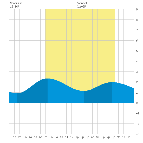 Tampa tide chart for Friday, July 30, 2021