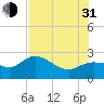 Tampa tide chart for Saturday, July 31, 2021