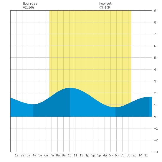 Tampa tide chart for Saturday, July 3, 2021
