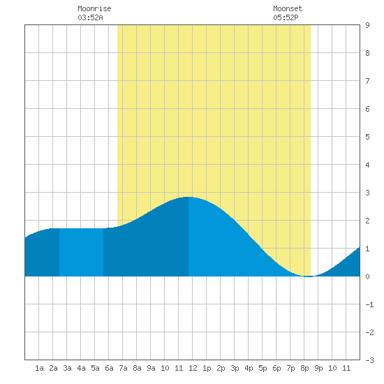 Tampa tide chart for Tuesday, July 6, 2021