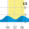 Tampa tide chart for Friday, August 13, 2021