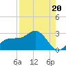 Tampa tide chart for Friday, August 20, 2021