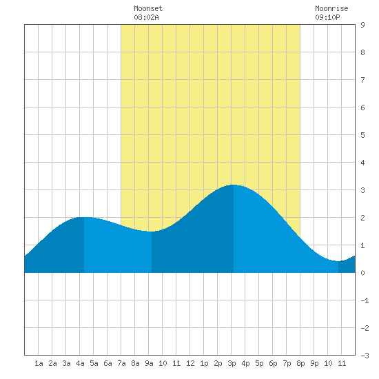 Tampa tide chart for Monday, August 23, 2021