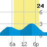 Tampa tide chart for Tuesday, August 24, 2021