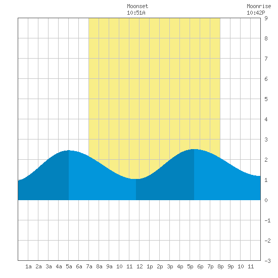 Tampa tide chart for Thursday, August 26, 2021