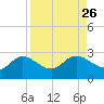 Tampa tide chart for Thursday, August 26, 2021