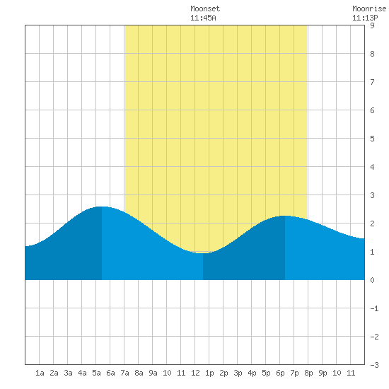 Tampa tide chart for Friday, August 27, 2021