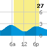 Tampa tide chart for Friday, August 27, 2021
