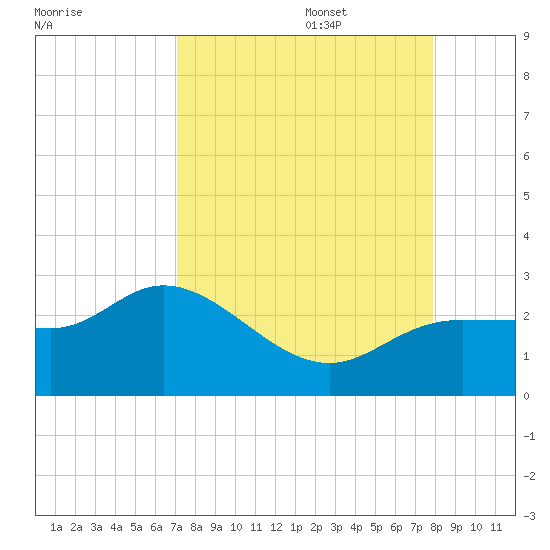 Tampa tide chart for Sunday, August 29, 2021